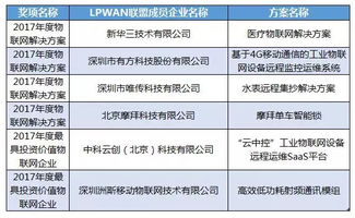 六家LPWAN产业联盟成员荣膺工信部2017年度物联网解决方案荣誉
